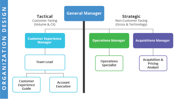Proposed new organizational structure